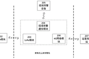 便携式山洪灾害预警方法与系统