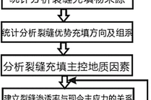 致密砂岩储层网状裂缝系统有效性评价方法