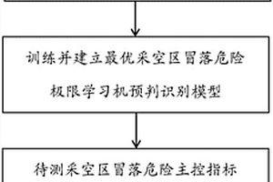 采空区危险临界程度预判方法