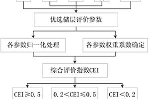 用于非均质互层砂体的储层评价方法