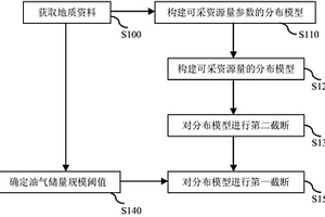 获取可采资源量分布模型的方法