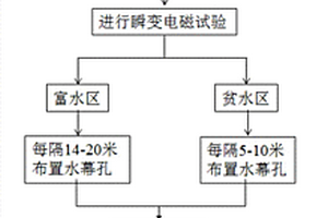 基于围岩富水特性动态评判的水幕钻孔优化设置方法