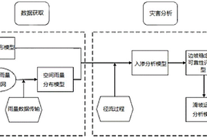 滑坡灾害预测方法及装置