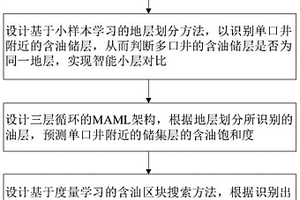 基于小样本学习的剩余油挖潜方法