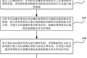 基于砂岩油藏叠后地震数据的流体替换方法