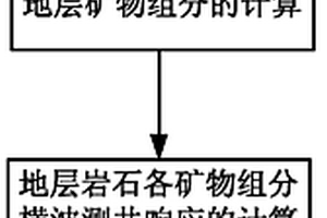 地层条件下横波测井曲线的合成方法