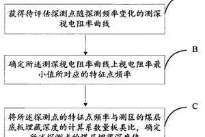 煤层埋藏深度的探测方法和装置