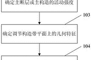 调节构造活动强度的定量描述方法