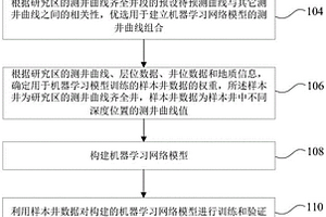 缺失测井曲线预测方法及装置