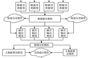 基于多地区生态修复的固碳增汇效果监测核算系统