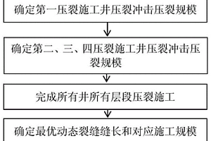 水平井优化布井方法及装置