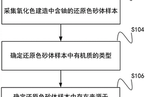 砂岩铀矿还原色砂体中有机质来源识别方法