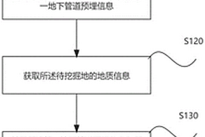 管道防挖掘预警方法及系统