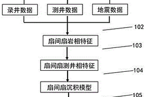 砂砾岩体扇间扇的识别方法