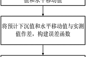 基于BFGS算法的概率积分模型中参数的反演方法