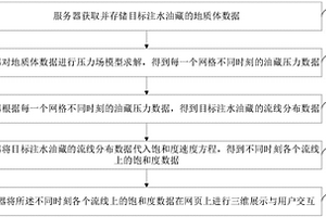 注水油藏流线数值模拟的在线三维可视化方法