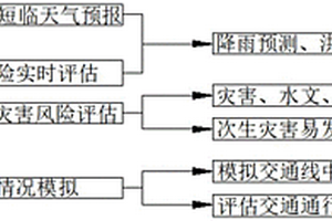 洪涝灾害影响下的交通网效率受损快速评估方法