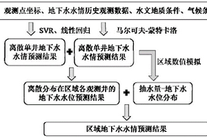 基于地下水监测系统的区域地下水情预测方法