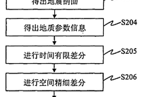 地震波动方程生成方法及系统