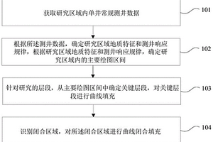 测井曲线填充处理方法及装置