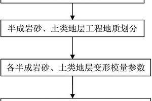 半成岩砂、土类地层综合变形模量参数获取方法