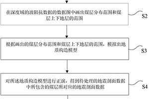 压制地震剖面数据中煤层屏蔽效应的方法及装置