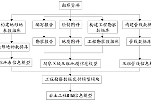 城市地下空间岩土信息化综合集成数字交付方法