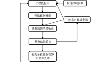 TBM隧道施工实时预警方法