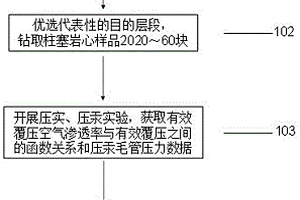 考虑应力敏感条件下的致密油藏毛细管压力计算方法