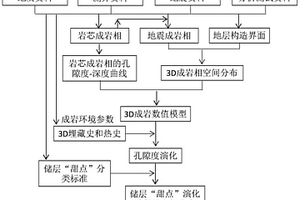 海上深层天然气储层甜点评价方法