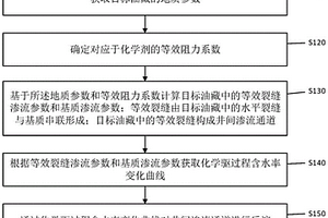 基于化学驱的井间渗流通道表征方法、装置及存储介质