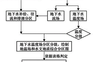 依据地下水温度来判别岩溶发育程度的方法