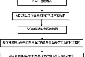 基于生烃期古构造的油藏有利区的识别方法