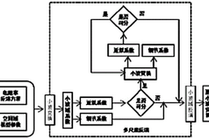 基于小波变换的多尺度电阻率反演方法及系统