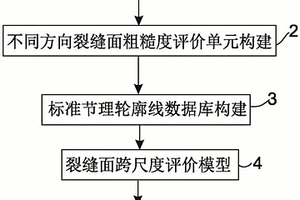 裂缝面粗糙度各向异性表征方法