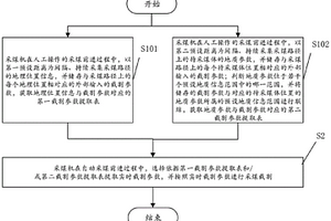 采煤机记忆截割方法及系统