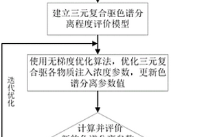 基于色谱分离的三元复合驱注采优化方法