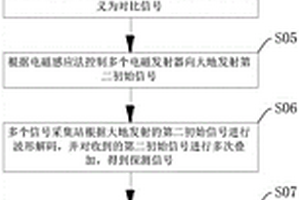 电磁勘探方法和装置