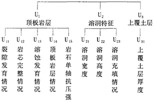 岩溶地基稳定性模糊综合评判方法