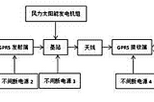 偏远地区自然灾害预报系统