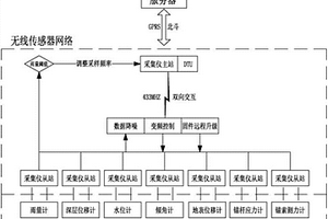 滑坡监测预警系统