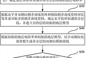 水平井基于双侧向测井真电阻率反演方法