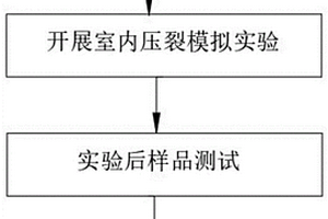 基于成岩相和地质环境约束的储层可压裂性模拟实验技术