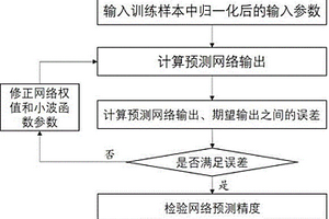 基于小波神经网络的页岩油压后返排率预测方法