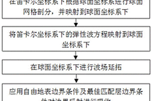 新的球面坐标系下的弹性波正演模拟方法