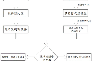 基于多目标优化的泥石流智能预警方法