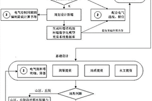 特高压输电线路数字化结构设计方法