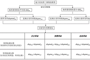 适用于岩体条件地下洞室群变形分级预警指标的确定方法