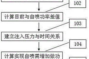 实现自喷的动力费投入和节省计算方法