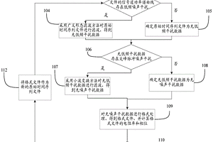 音频大地电磁数据噪声干扰的滤波方法及系统